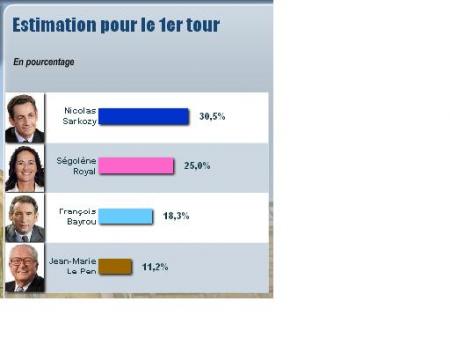 Presidentielle France 2007